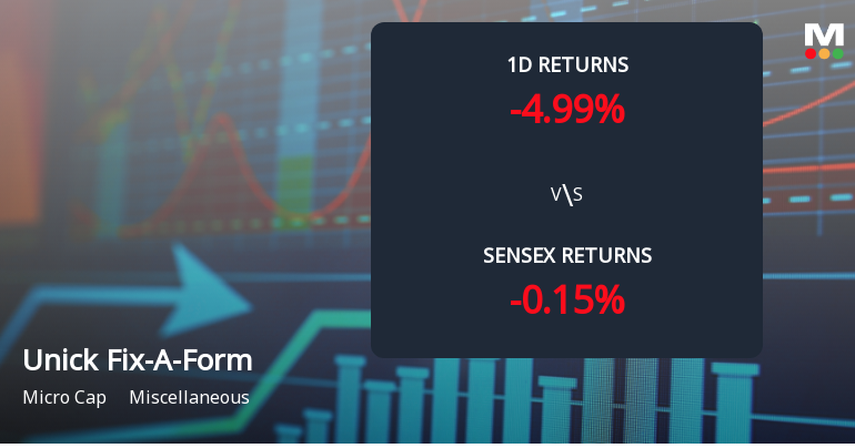 Unick Fix-A-Form And Printers Ltd Faces Selling Pressure with 4.99% Loss Today, Year-to-Date Decline at 30.62%