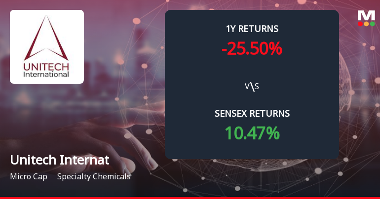 Unitech International Forms Death Cross, Signalling Potential Bearish Trend