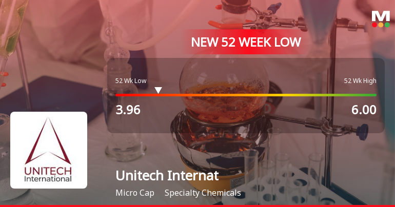 Unitech International Falls to 52-Week Low of Rs.3.96 Amidst Continued Downtrend