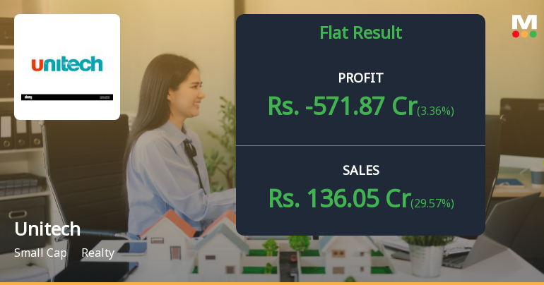 Unitech Q2 FY26: Mounting Losses Deepen Financial Crisis Despite Revenue Surge