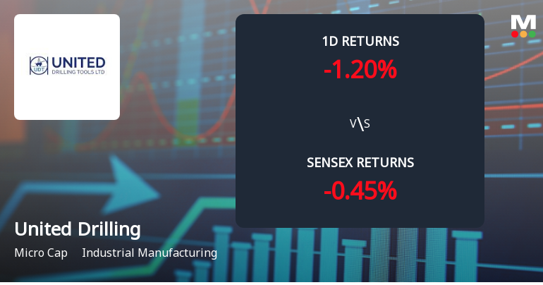 United Drilling Tools Faces Selling Pressure with 1.20% Decline Amid Year-to-Date Loss of 23.53%