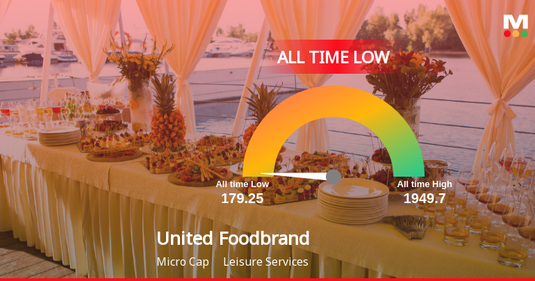 United Foodbrands Stock Hits All-Time Low Amid Prolonged Downtrend