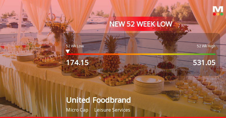 United Foodbrands Stock Falls to 52-Week Low of Rs.174.15