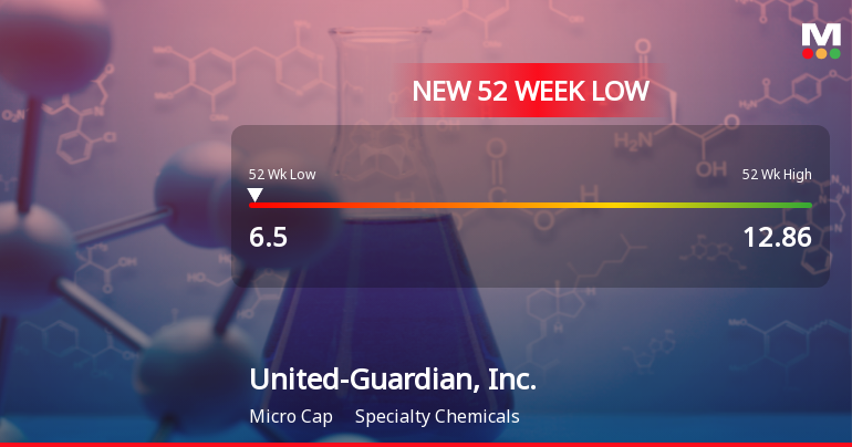 United-Guardian, Inc. Stock Plummets to New 52-Week Low of $6.50