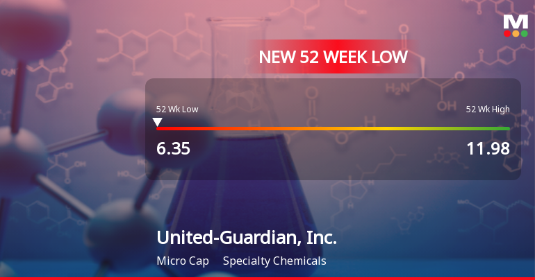 United-Guardian, Inc. Stock Hits New 52-Week Low at $6.35