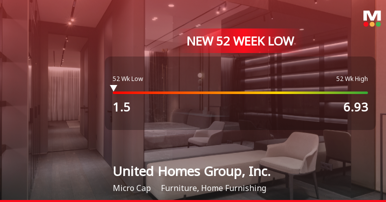 United Homes Group, Inc. Hits New 52-Week Low at $1.50