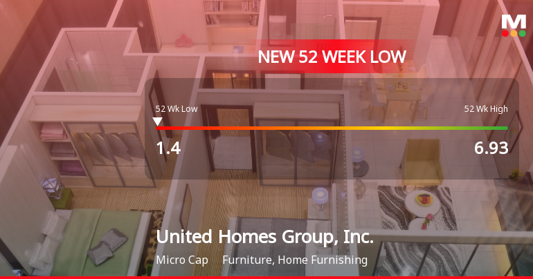 United Homes Group, Inc. Hits New 52-Week Low at $1.40