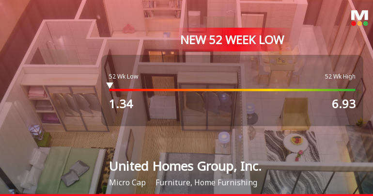 United Homes Group Hits New 52-Week Low at $1.34 Amid Ongoing Struggles