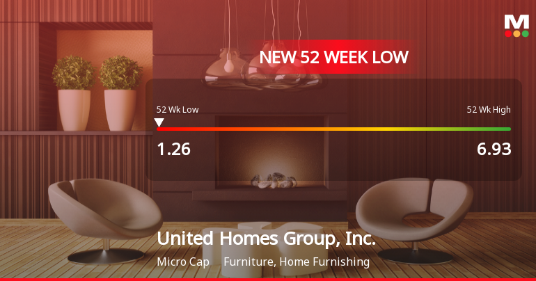 United Homes Group Hits New 52-Week Low at $1.26 Amid Ongoing Struggles