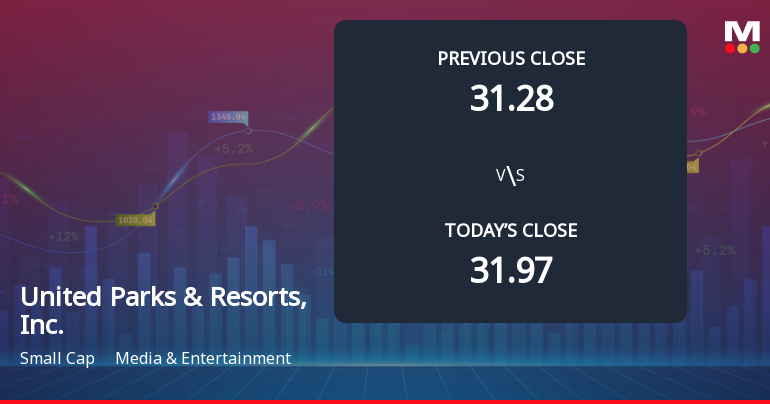 United Parks & Resorts Faces Weak Start with 19.88% Gap Down Amid Market Concerns