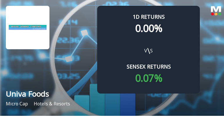 Univa Foods Ltd Hits New 52-Week High of Rs. 7.5, Year-to-Date Gain at 15.56%