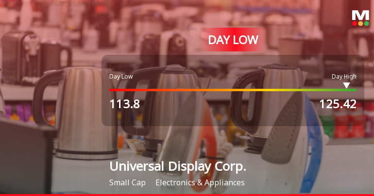 Universal Display Corp. Hits Day Low of $113.80 Amid Price Pressure