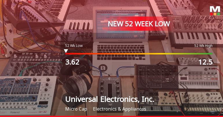 Universal Electronics, Inc. Stock Plummets to New 52-Week Low of $3.62