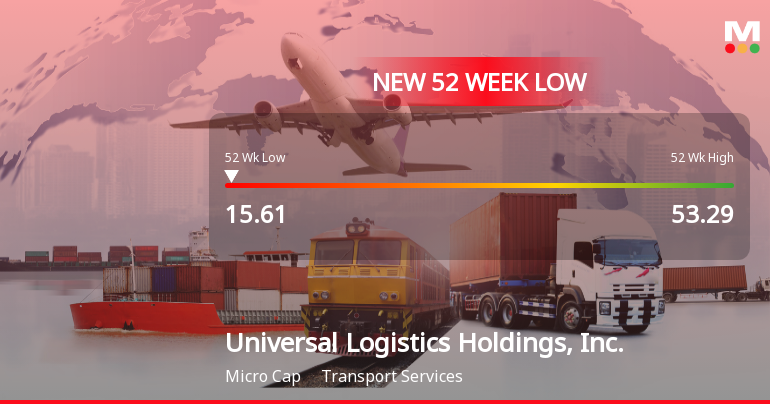 Universal Logistics Holdings Hits New 52-Week Low at $15.61