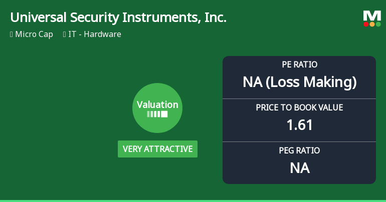 Universal Security Instruments, Inc. Experiences Revision in Its Stock Evaluation Amid Market Challenges