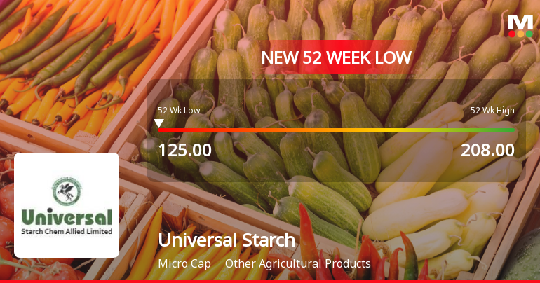 Universal Starch Chem Allied Falls to 52-Week Low of Rs.125 Amidst Prolonged Downtrend