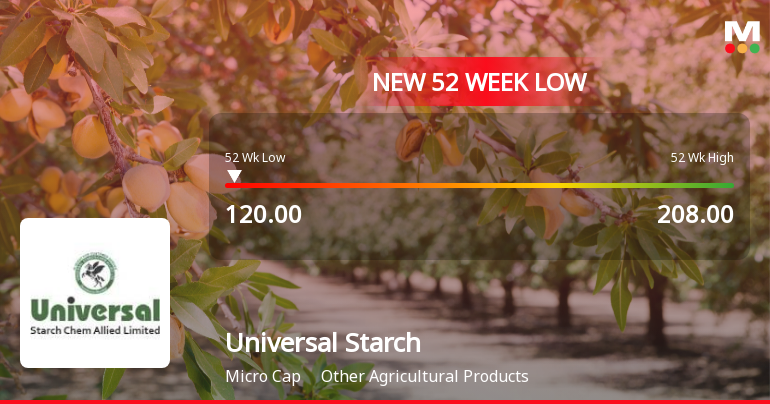Universal Starch Chem Allied Falls to 52-Week Low of Rs.120 Amidst Prolonged Downtrend