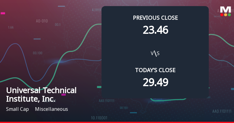 Universal Technical Institute Faces Weak Start with 7.12% Gap Down Amid Market Concerns