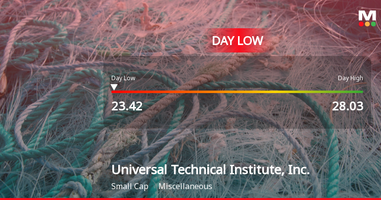 Universal Technical Institute Hits Day Low of $23.42 Amid Price Pressure