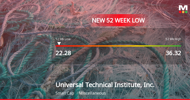 Universal Technical Institute Stock Hits New 52-Week Low at $22.28