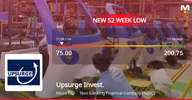Upsurge Investment & Finance Falls to 52-Week Low of Rs.75 Amidst Market Underperformance