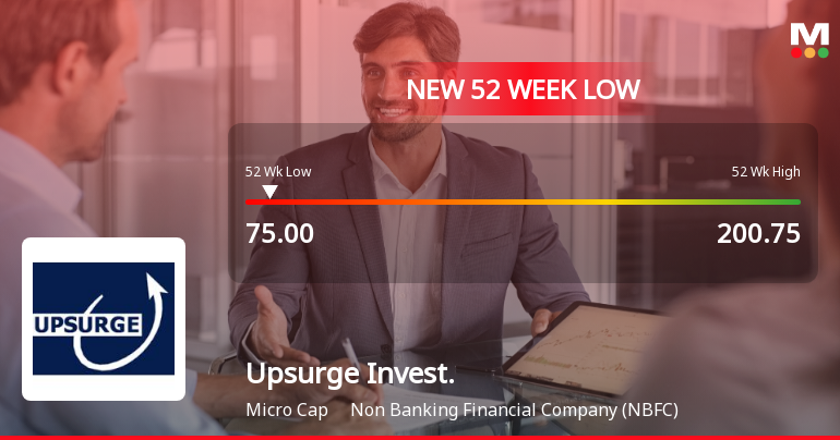 Upsurge Investment & Finance Falls to 52-Week Low of Rs.75 Amidst Prolonged Downtrend