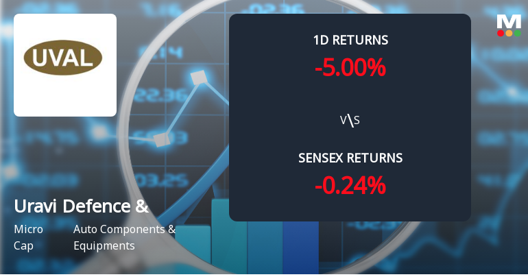 Uravi Defence & Technology Ltd Faces Heavy Selling Pressure, Stock Declines 5% to New All-Time Low
