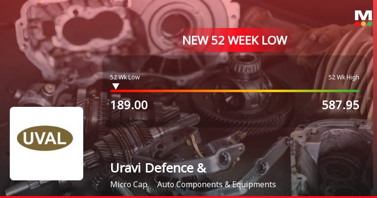 Uravi Defence & Technology Stock Hits 52-Week Low at Rs.189