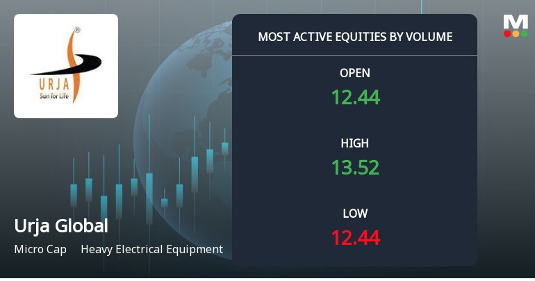 Urja Global Sees Exceptional Trading Volume Amidst Market Volatility