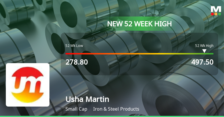 Usha Martin Hits New 52-Week High of Rs. 497.5, Showcases Strong Momentum
