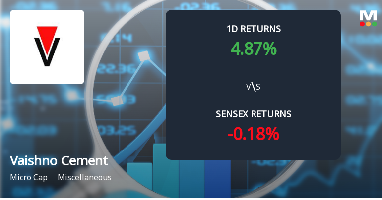 Vaishno Cement Co Ltd Faces Significant Selling Pressure with 12.35% Monthly Loss Amid Poor Performance