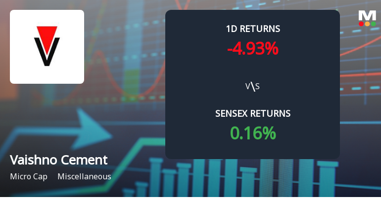 Vaishno Cement Co Faces Intense Selling Pressure Amid Consecutive Losses