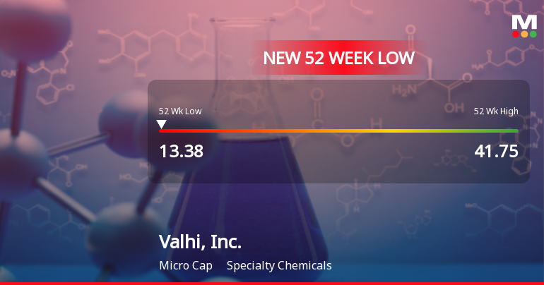 Valhi, Inc. Stock Plummets to New 52-Week Low of $13.38