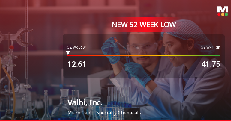 Valhi, Inc. Hits 52-Week Low of $12.61 Amidst Declining Performance