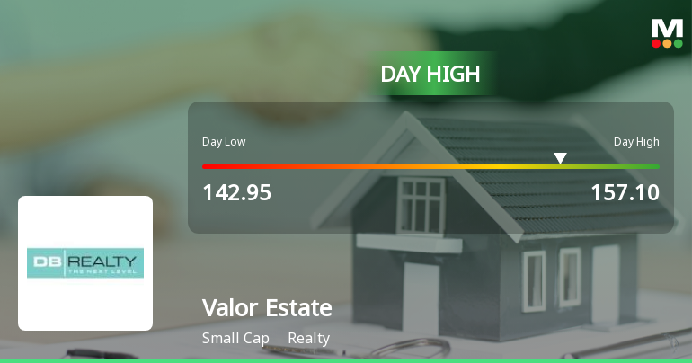 Valor Estate Hits Day High of Rs 153.5 with 7.01% Surge