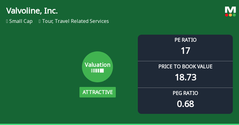 Valvoline, Inc. Experiences Revision in Its Stock Evaluation Amid Market Dynamics