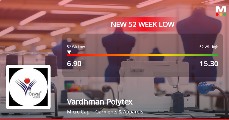 Vardhman Polytex Hits New 52-Week Low at Rs. 7.05