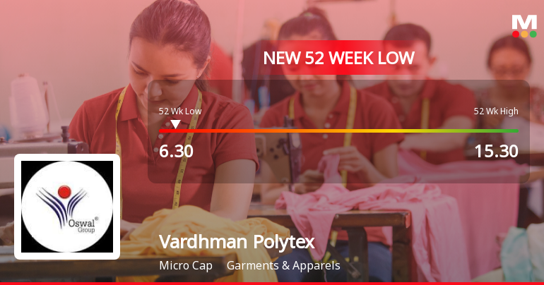 Vardhman Polytex Falls to 52-Week Low of Rs.6.3 Amidst Market Headwinds