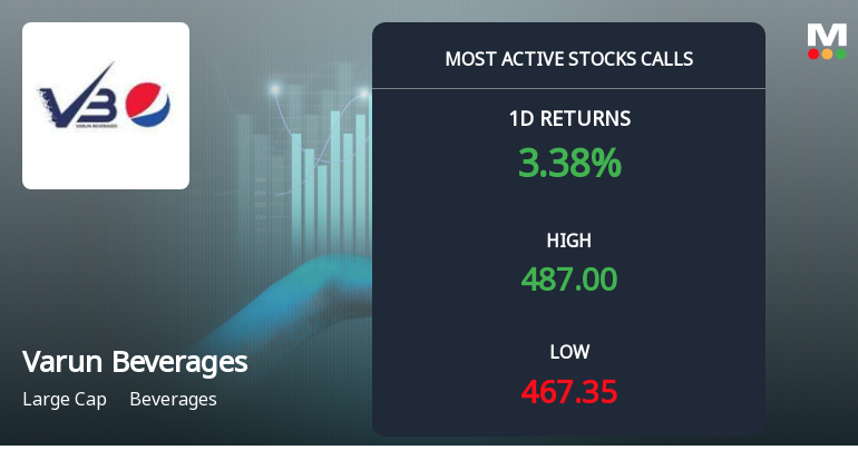 Varun Beverages Sees Robust Call Option Activity Amid Bullish Market Sentiment