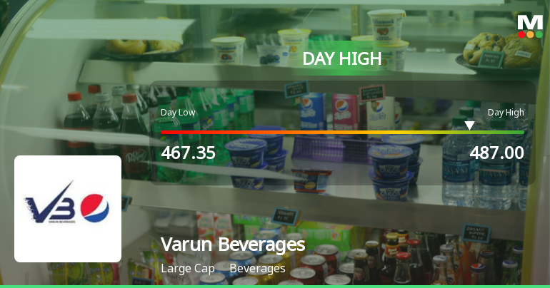 Varun Beverages Hits Intraday High with Strong Trading Momentum