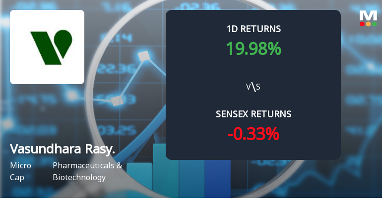 Vasundhara Rasayans Ltd Surges 19.98% Today, Reversing Two-Day Decline Amid Market Volatility