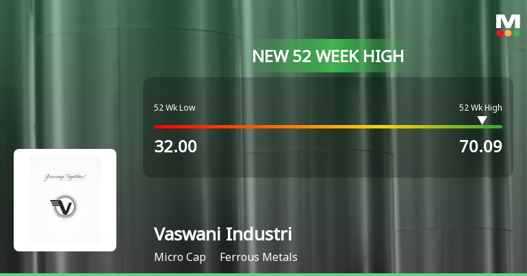 Vaswani Industries Hits New 52-Week High at Rs. 70.09