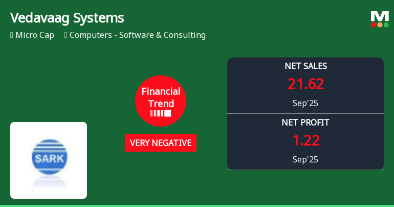 Vedavaag Systems Reports Very Negative Financial Trend in Q3 2025 Amid Market Challenges