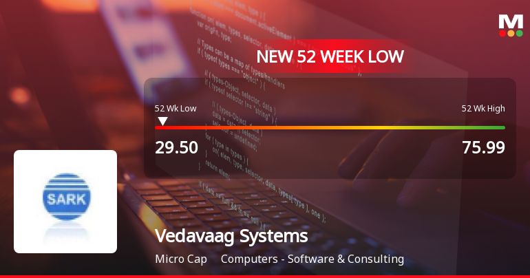Vedavaag Systems . Stock Hits 52-Week Low at Rs.29.5 Amidst Prolonged Downtrend