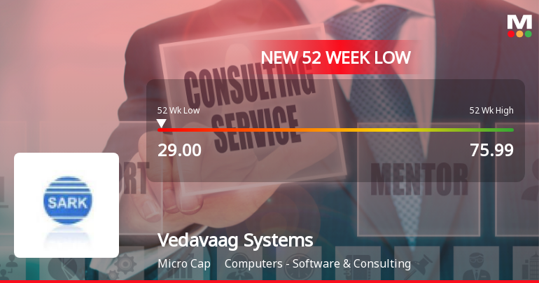 Vedavaag Systems . Stock Falls to 52-Week Low of Rs.29 Amidst Prolonged Downtrend