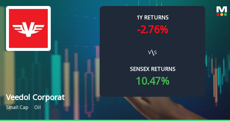 Veedol Corporation Technical Momentum Shifts Amid Mixed Market Signals