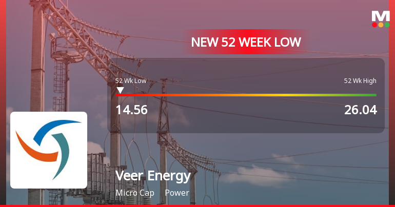 Veer Energy & Infrastructure Falls to 52-Week Low of Rs.14.56 Amidst Continued Downtrend