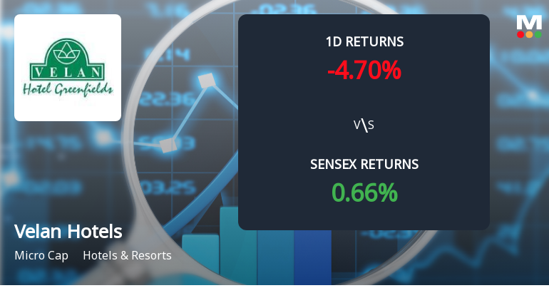 Velan Hotels Faces Intense Selling Pressure Amid Prolonged Downtrend