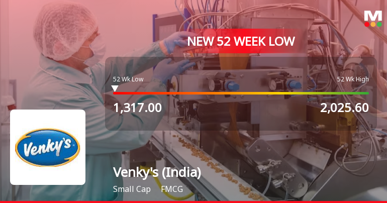 Venkys (India) Stock Hits 52-Week Low at Rs.1317 Amidst Continued Downtrend