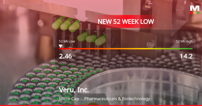 Veru, Inc. Stock Hits 52-Week Low at $2.46 Amid Financial Struggles